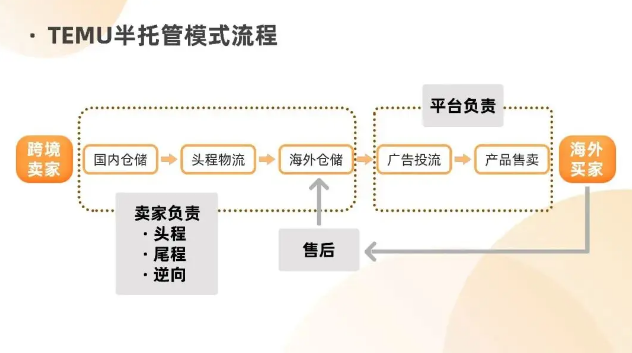 1721093741172836.png 半托管.png